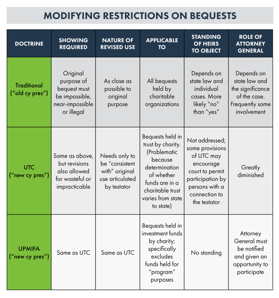 Chart describing cy pres doctrine as it relates to restricted bequests.